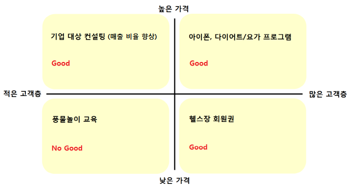 MODULE 3 사업 확장성 체크 표